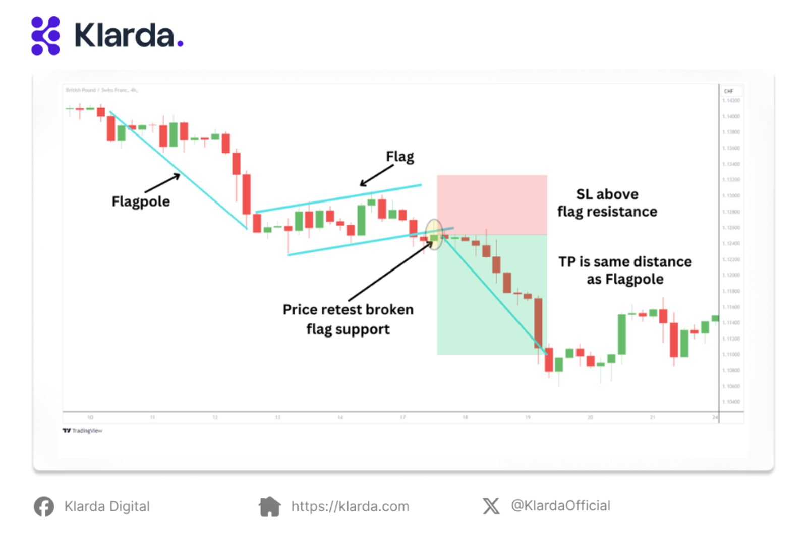 Retest of Broken Support Strategy