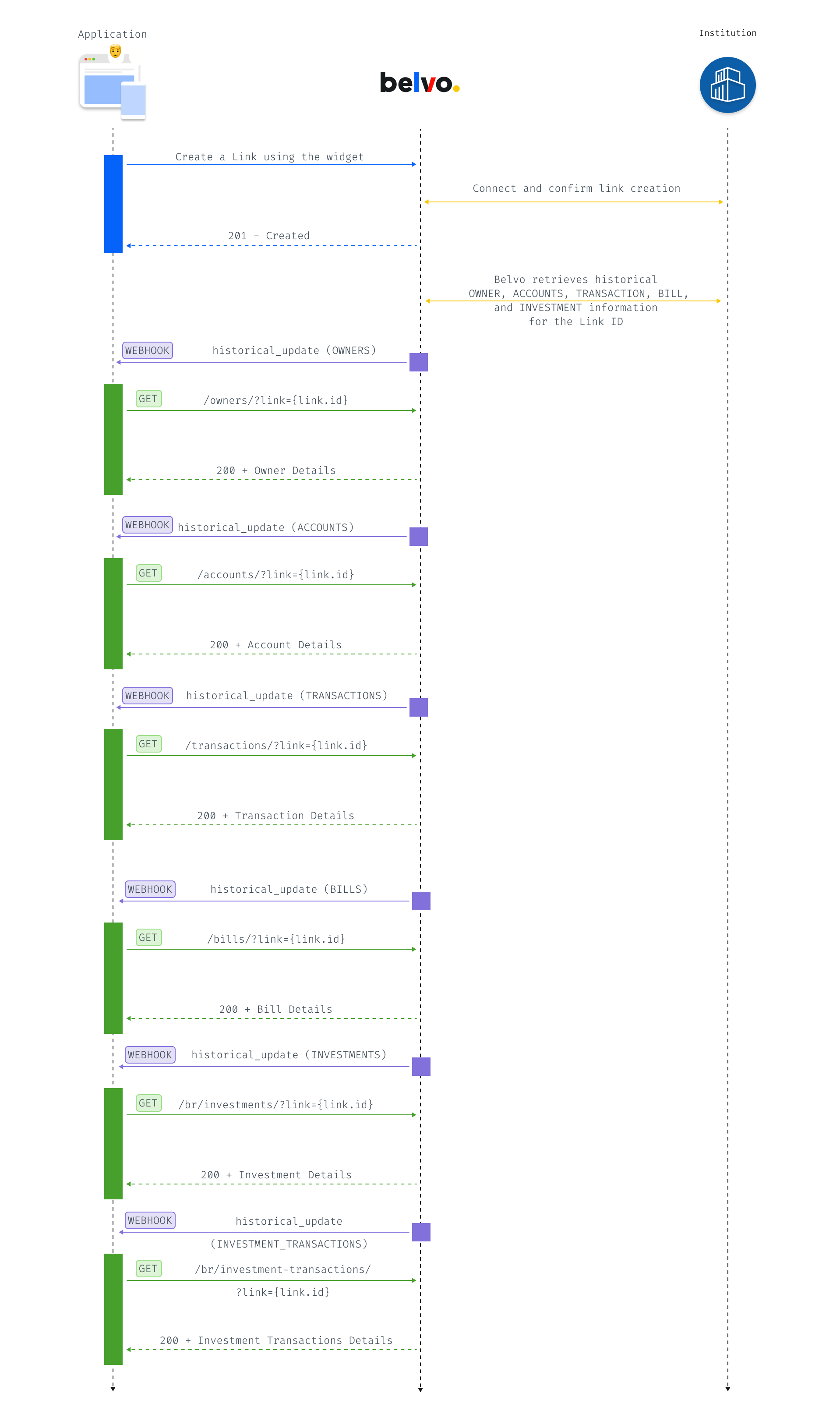 Data flow for created links