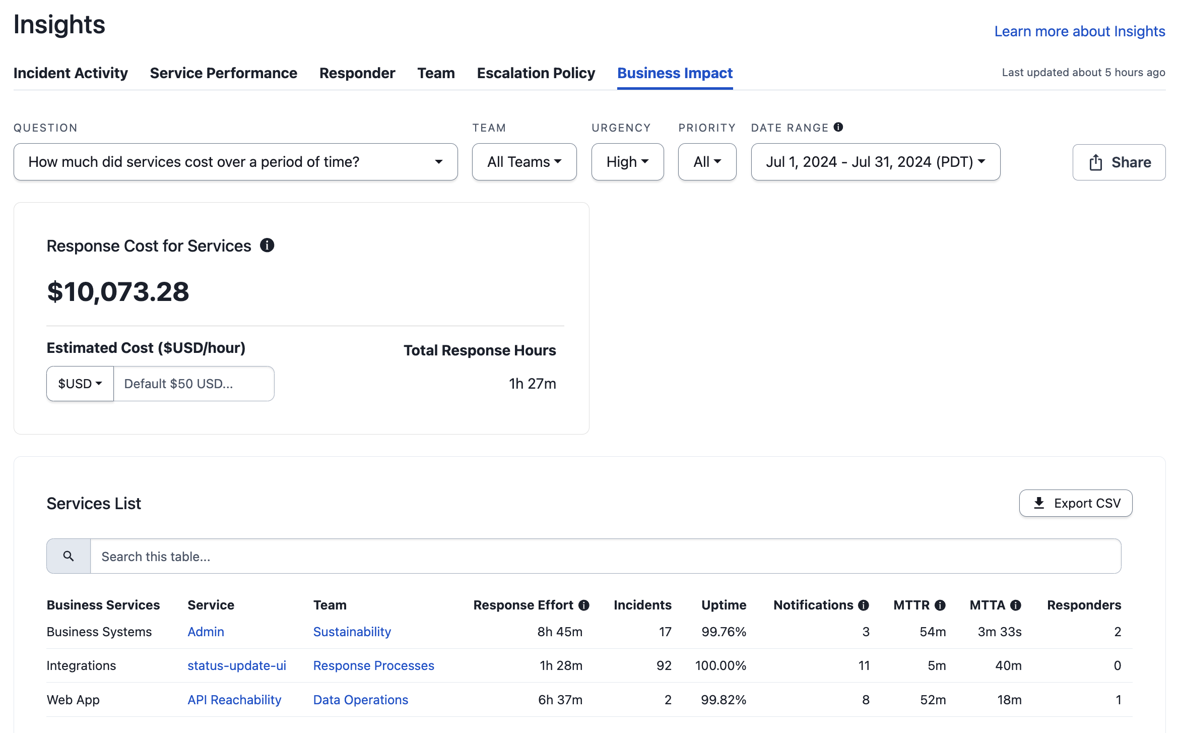 A screenshot of the PagerDuty UI detailing the Business Impact Report