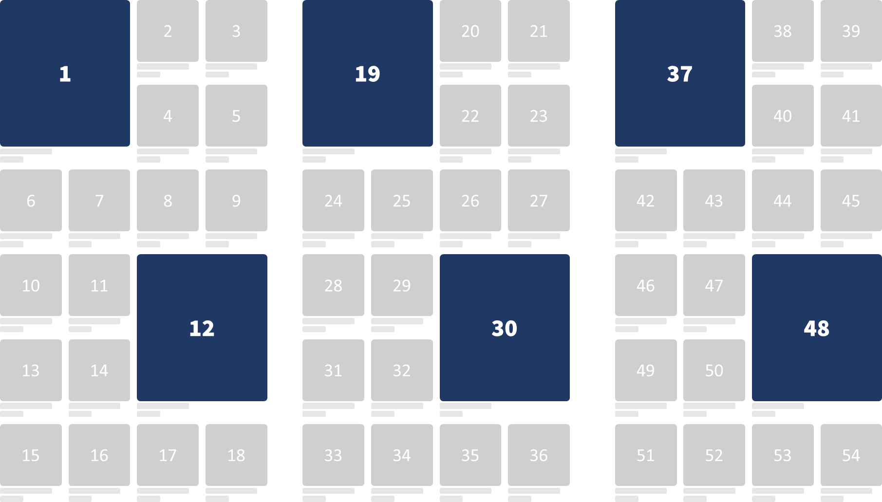 Each "block" with two rows of big products and one of small contains 9 products. Suggested settings for products per page are hence 18 products in a 4 column grid layout.