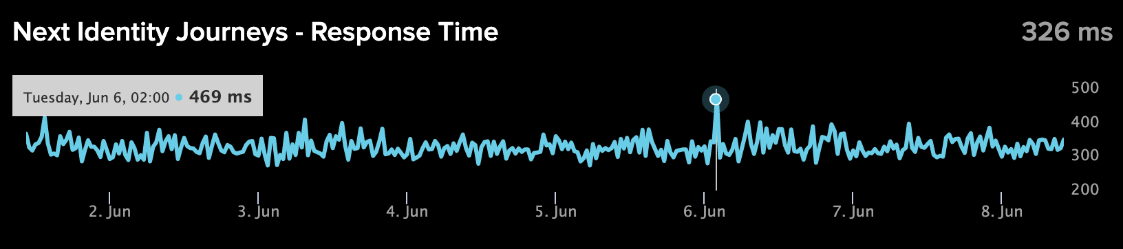 Response Time graph with a spike. This increase may suggest a potential issue requiring attention.