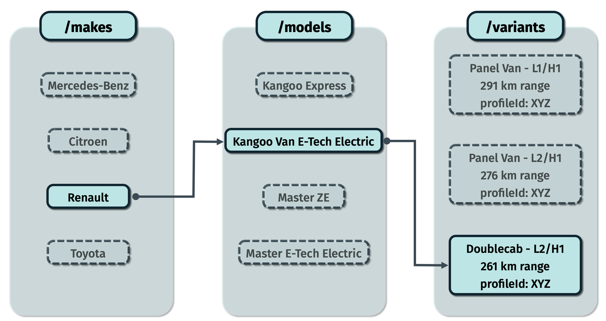 EV Profiles API workflow: browse makes, select models, retrieve variants, and obtain profileId