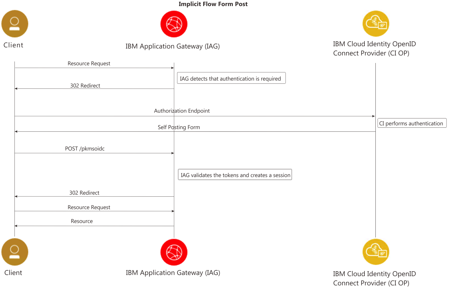 6b2ee65736b6f9f11b549507ccf60dcf25ffdec7f635cd0471e293022425566c-implicitflowformpost.png 1557