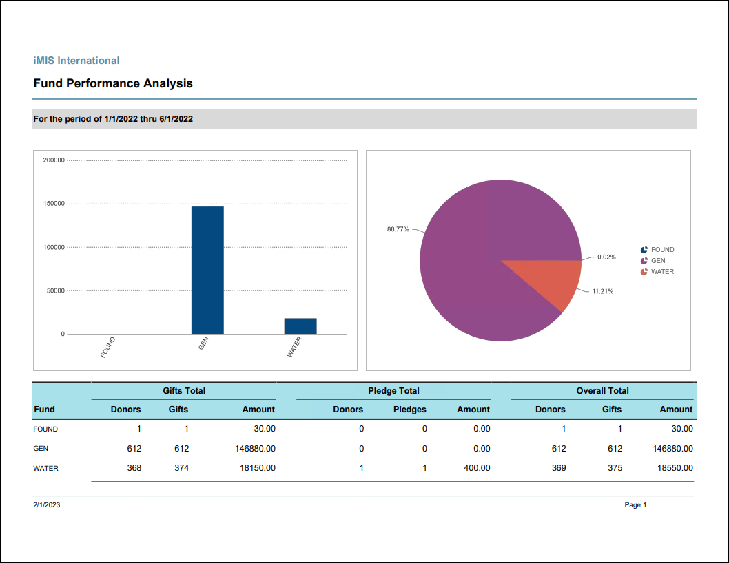Viewing the Fund Performances Analysis report example