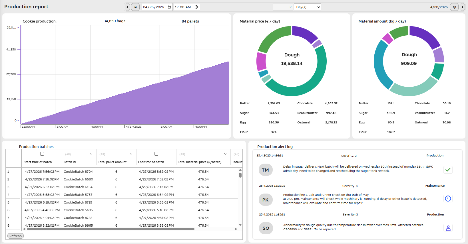 Daily production report example