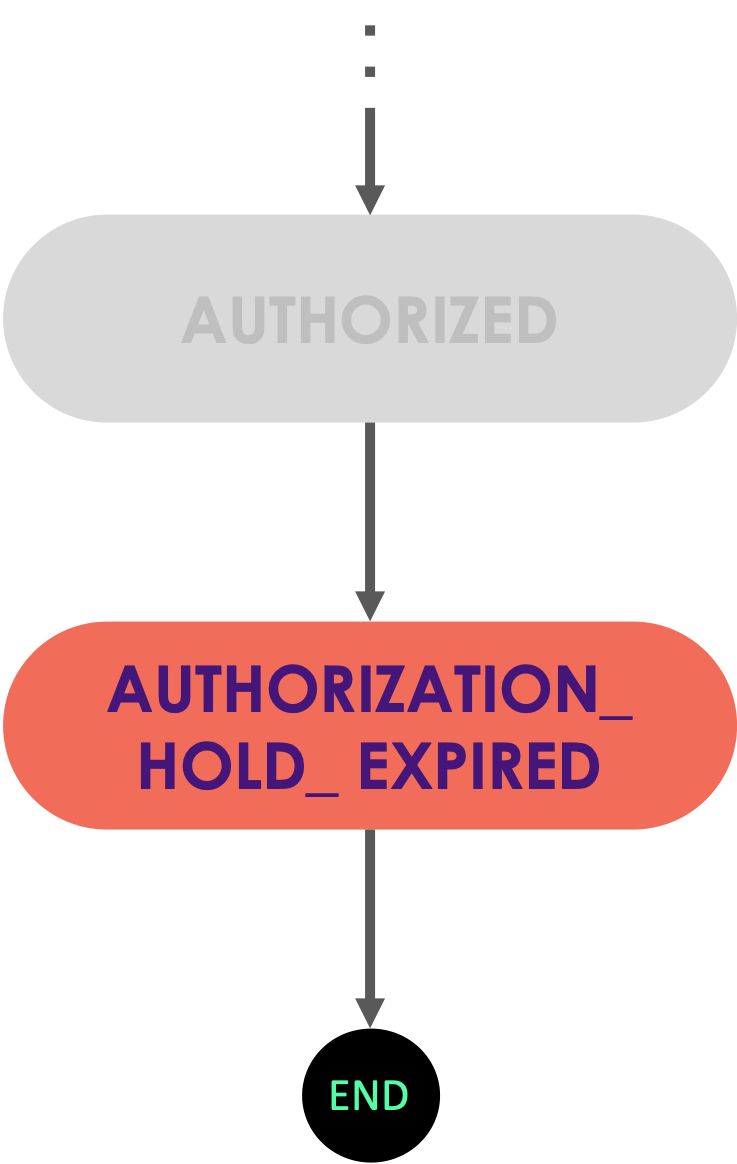 Authorization record transition states