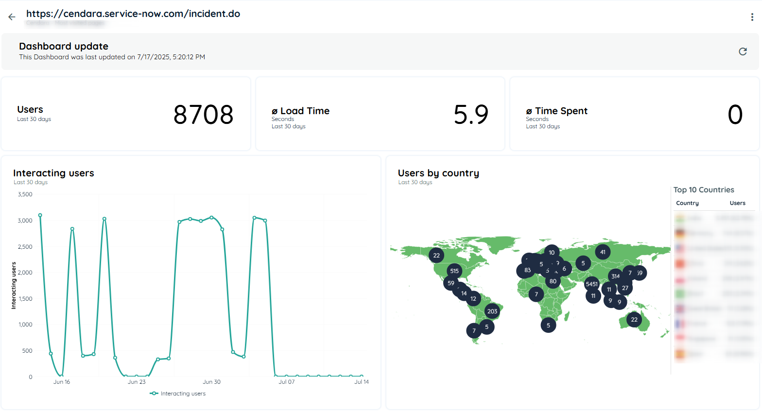 Page Analytics Overview