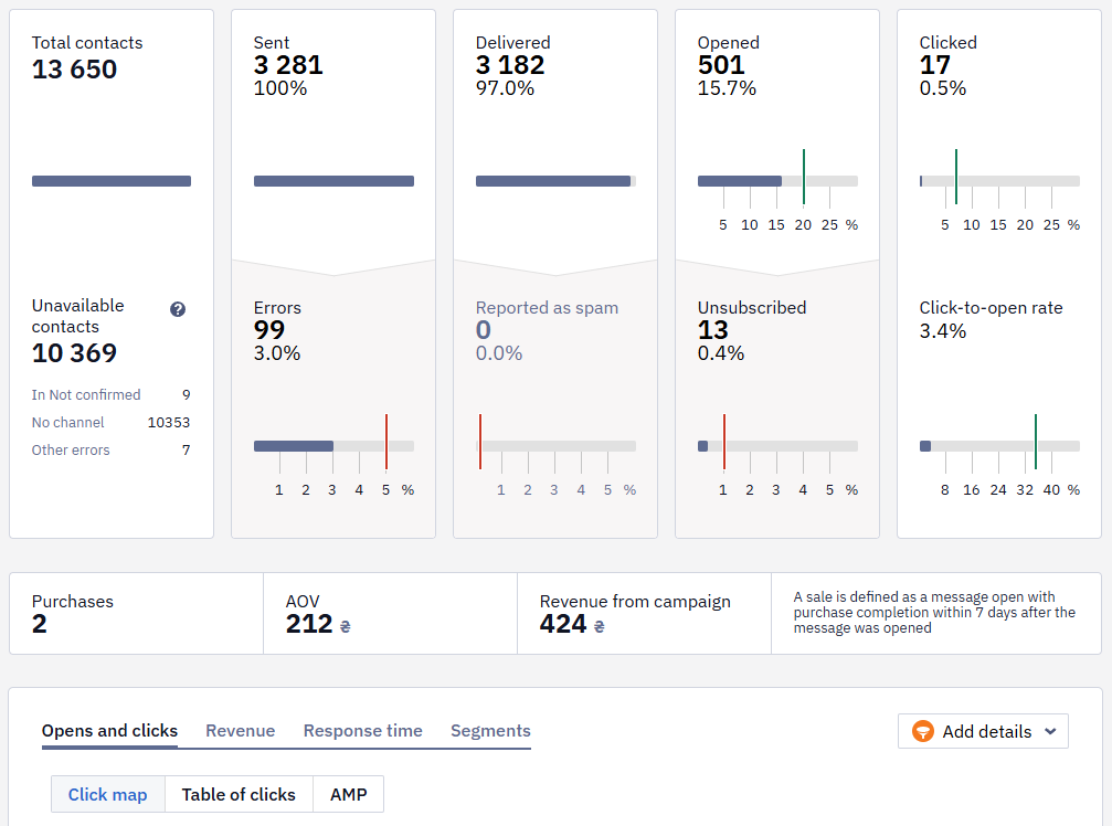 Campaign report showing Sent, Delivered, Opened, Clicked, and Unsubscribed stats along with Purchases and Revenue from campaign metrics