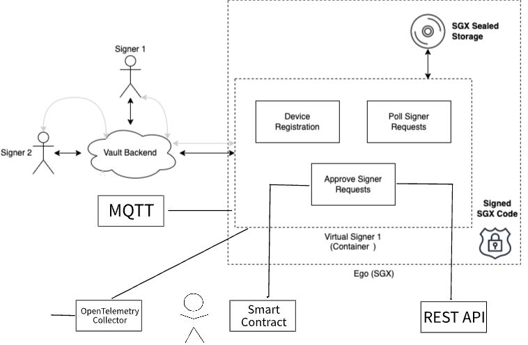 Virtual Signer uses Intel® SGX technology for encrypted storage and execution