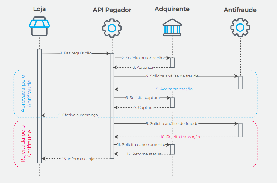 Fluxo Antifraude