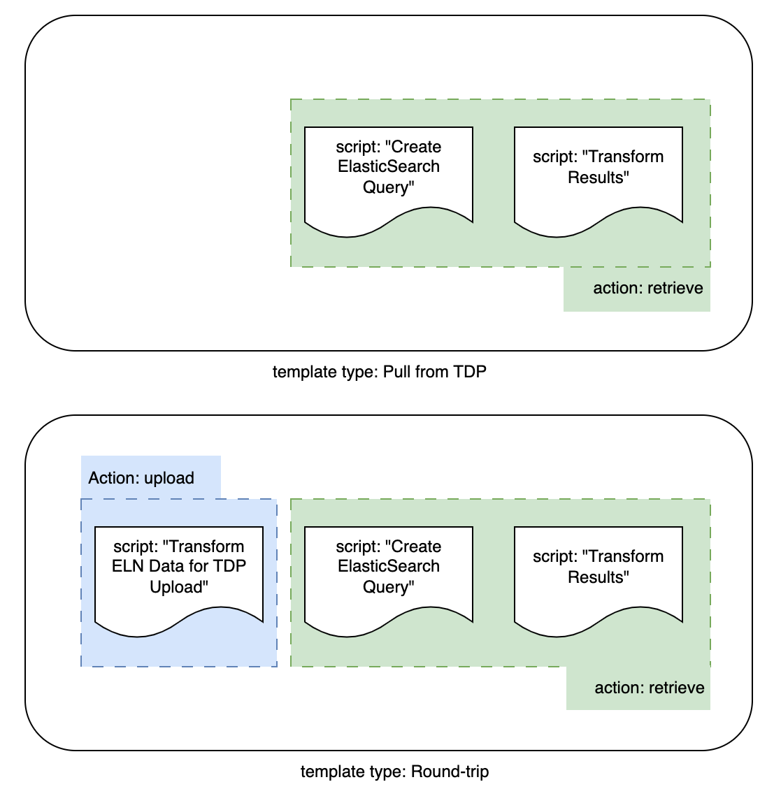 Figure 1. Illustrative representation of the relationship between actions, scripts, and templates