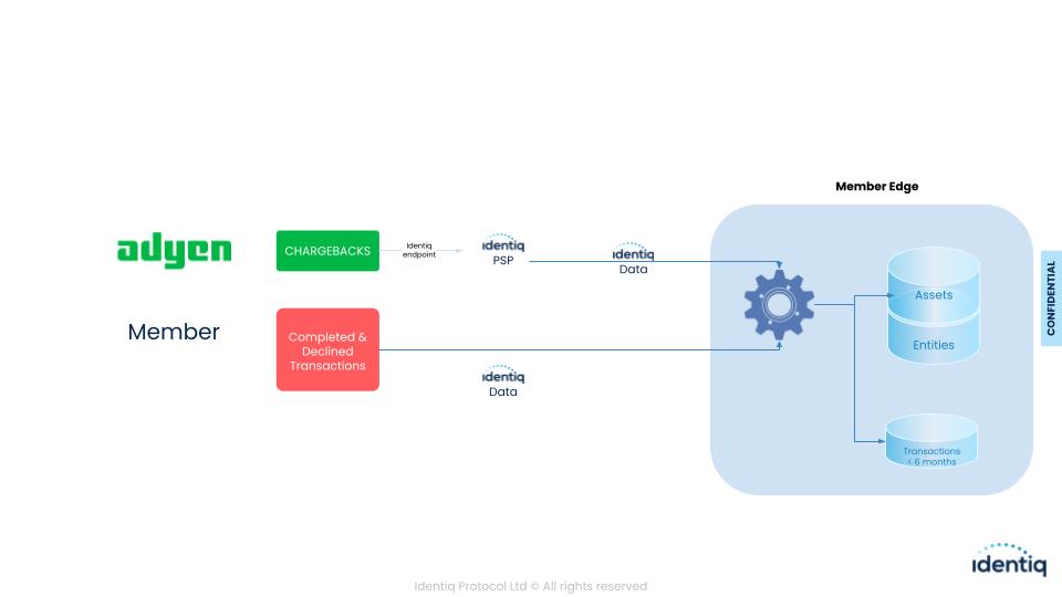 High level flow of PSP integration