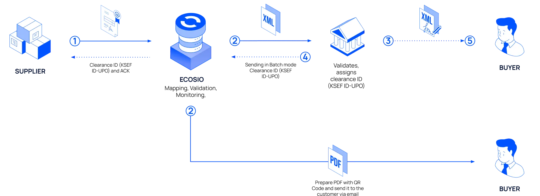 Flow of an accounts receivable electronic document from a supplier to a buyer with offline mode processing during KSeF unavailability.