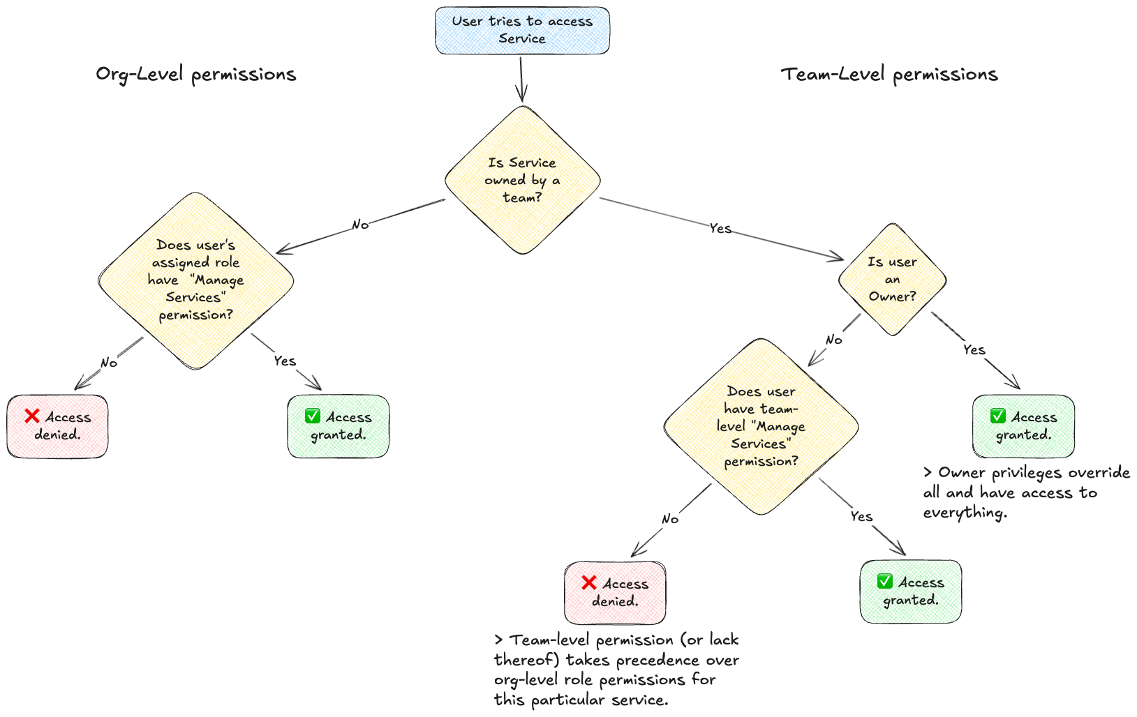Flowchart of permissions precedence