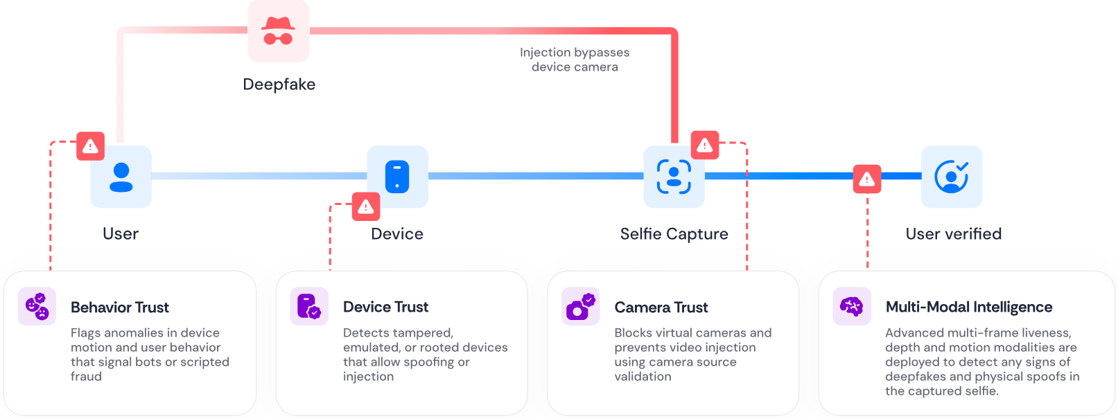 Diagram showing how Deepsight detects deepfake injection attacks across the verification flow.