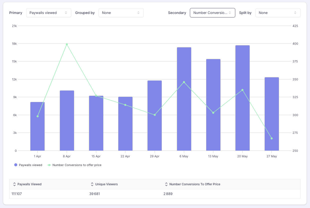 Number of conversions to Offer price