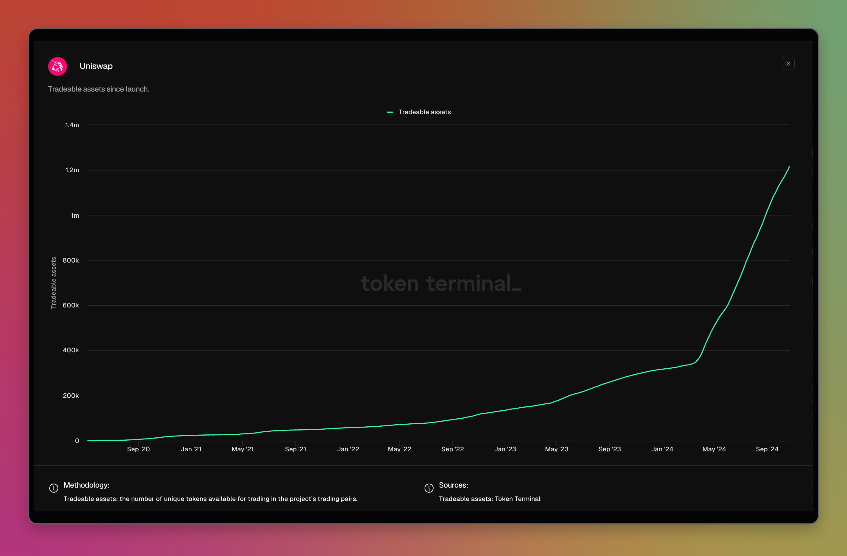 Uniswap dashboard: <https://tokenterminal.com/terminal/projects/uniswap>