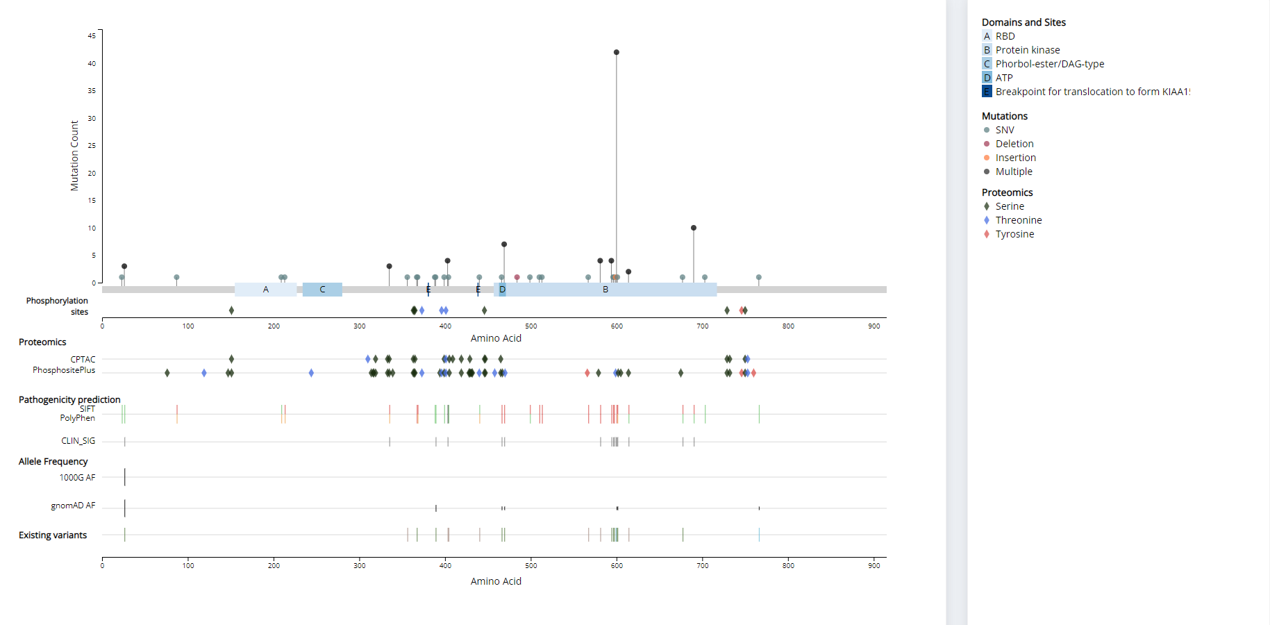 Mutation Mapper Visualization