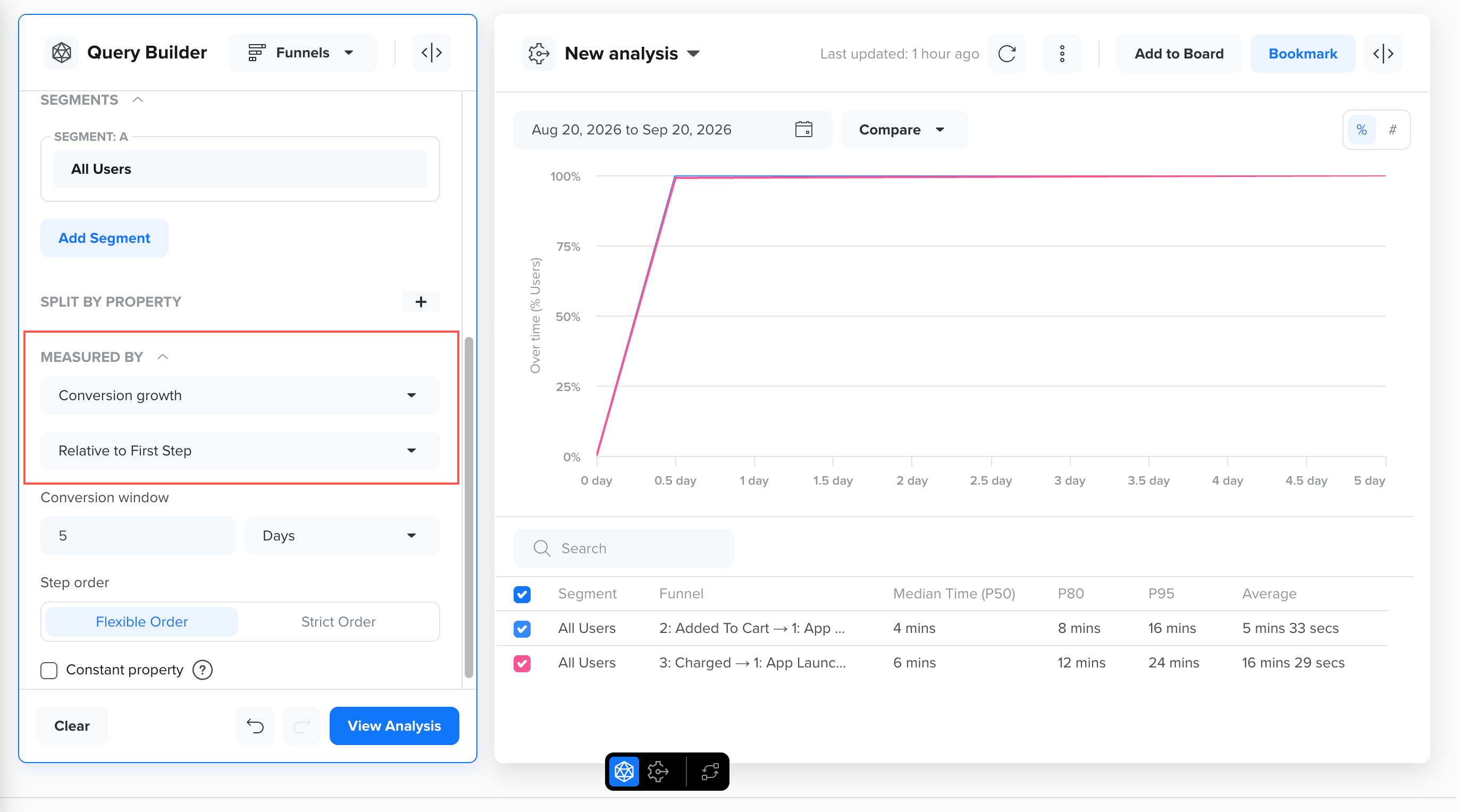 View Funnel Analysis by Conversion Growth