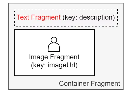 Diagram of a template consisting of a container enclosing a text fragment and an image fragment