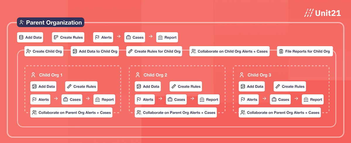 Unit21-Parent-Child-Orgs.png 1200