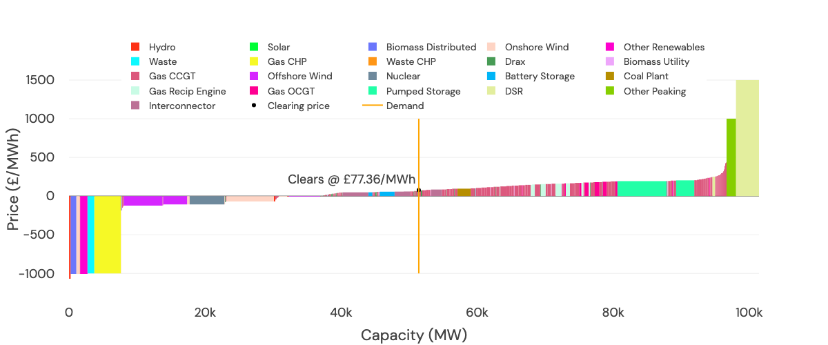 Source: Modo Energy. An example supply stack during one half-hour period, with the addition of interconnectors.