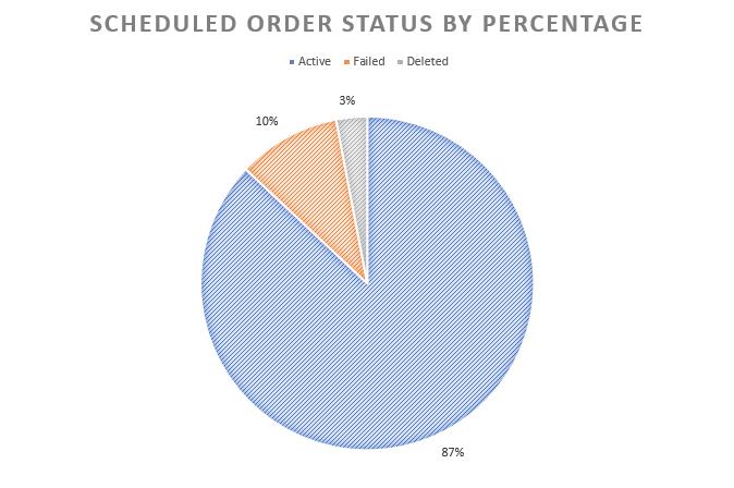 Scheduled Order Status by Percentage (Excel chart)