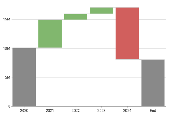 Waterfall chart showing differences, with a light gray line connecting the relevant parts of each bar. 