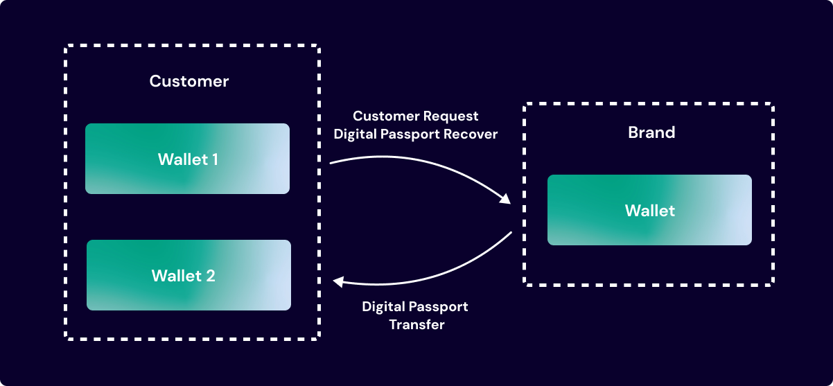 Recovery workflow