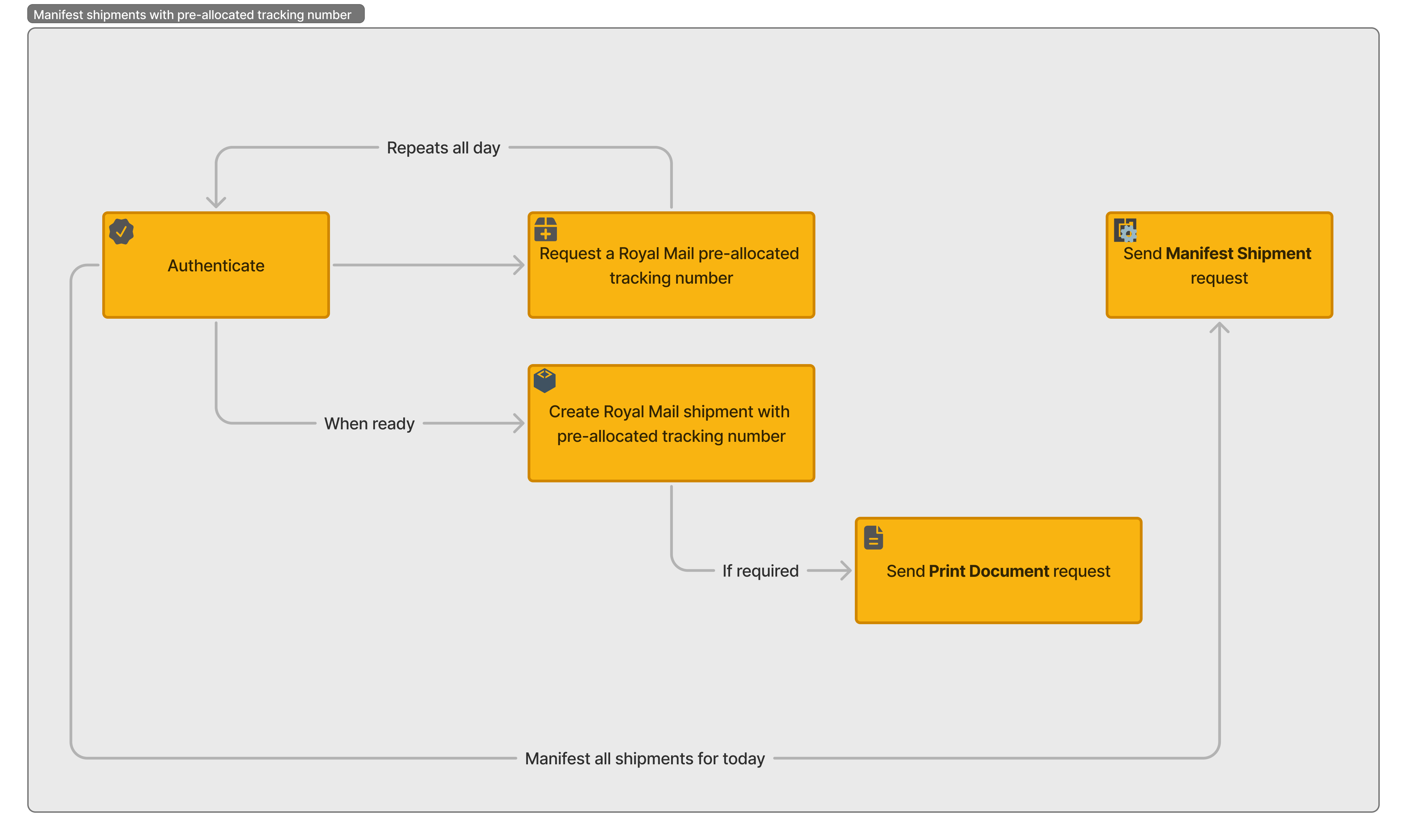 Workflow for creating shipments with pre-allocated tracking number