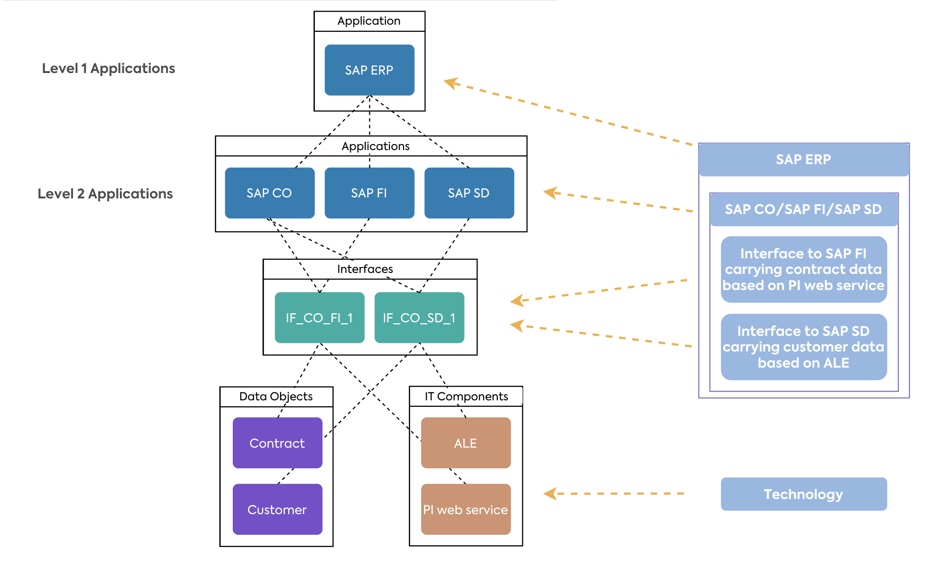 Data Objects and Interfaces