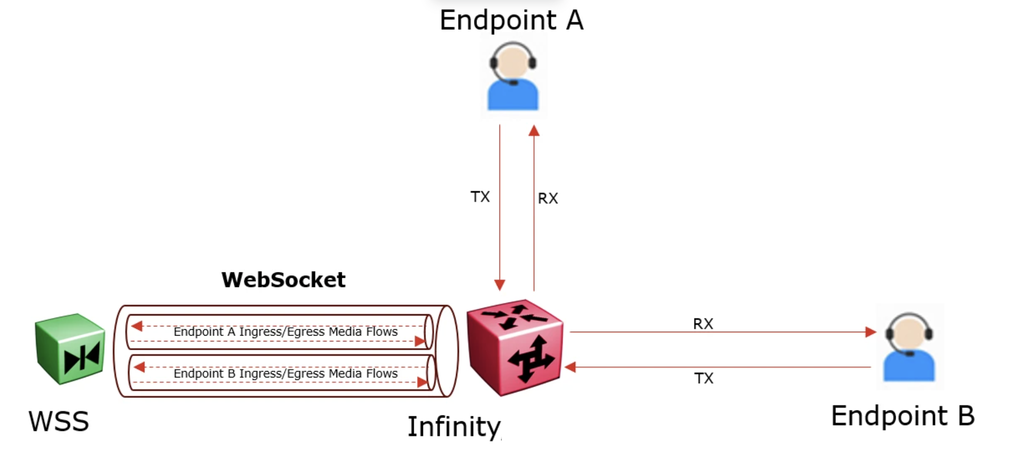 RCMS Media Flows — Two Endpoints