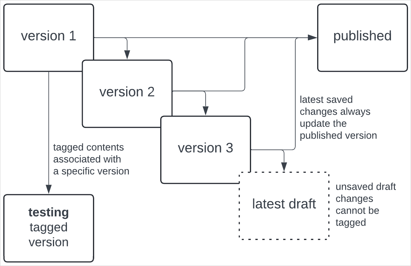 Diagram showing a tagged version of a document, where the past versions of the document have continued to update while the version tagged version of the document is associated with a past version. The latest draft is unsaved so does not have a version number and is not reflected by the published version, and cannot be tagged.