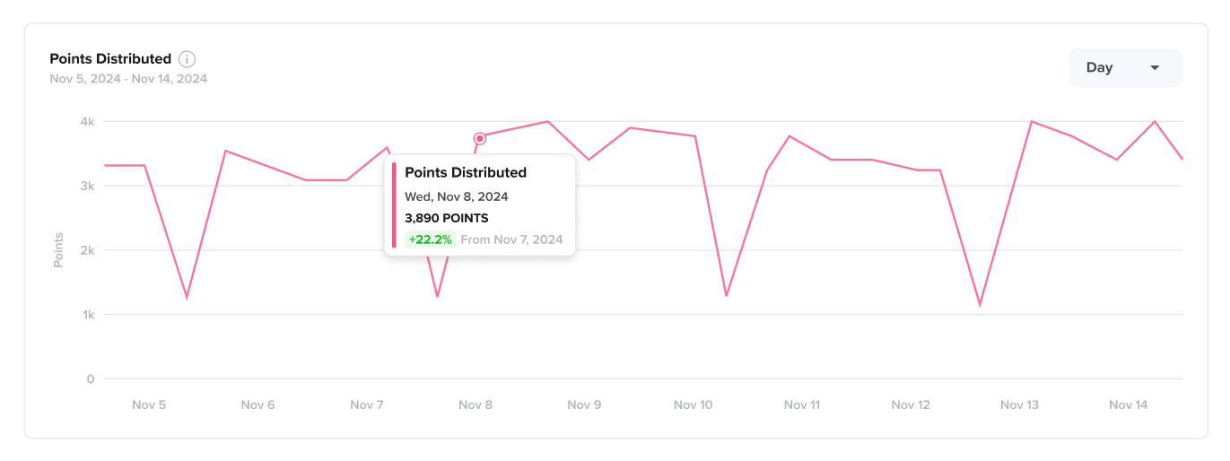 Points Distributed Over Time in Loyalty Wallets