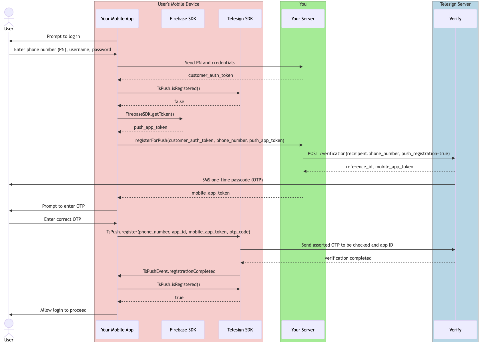 A diagram that explains the workflow of your integration when it registers a device for Push Verify.