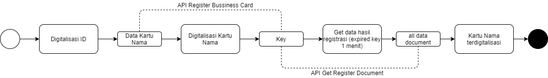 Flow Business card (card type 4)