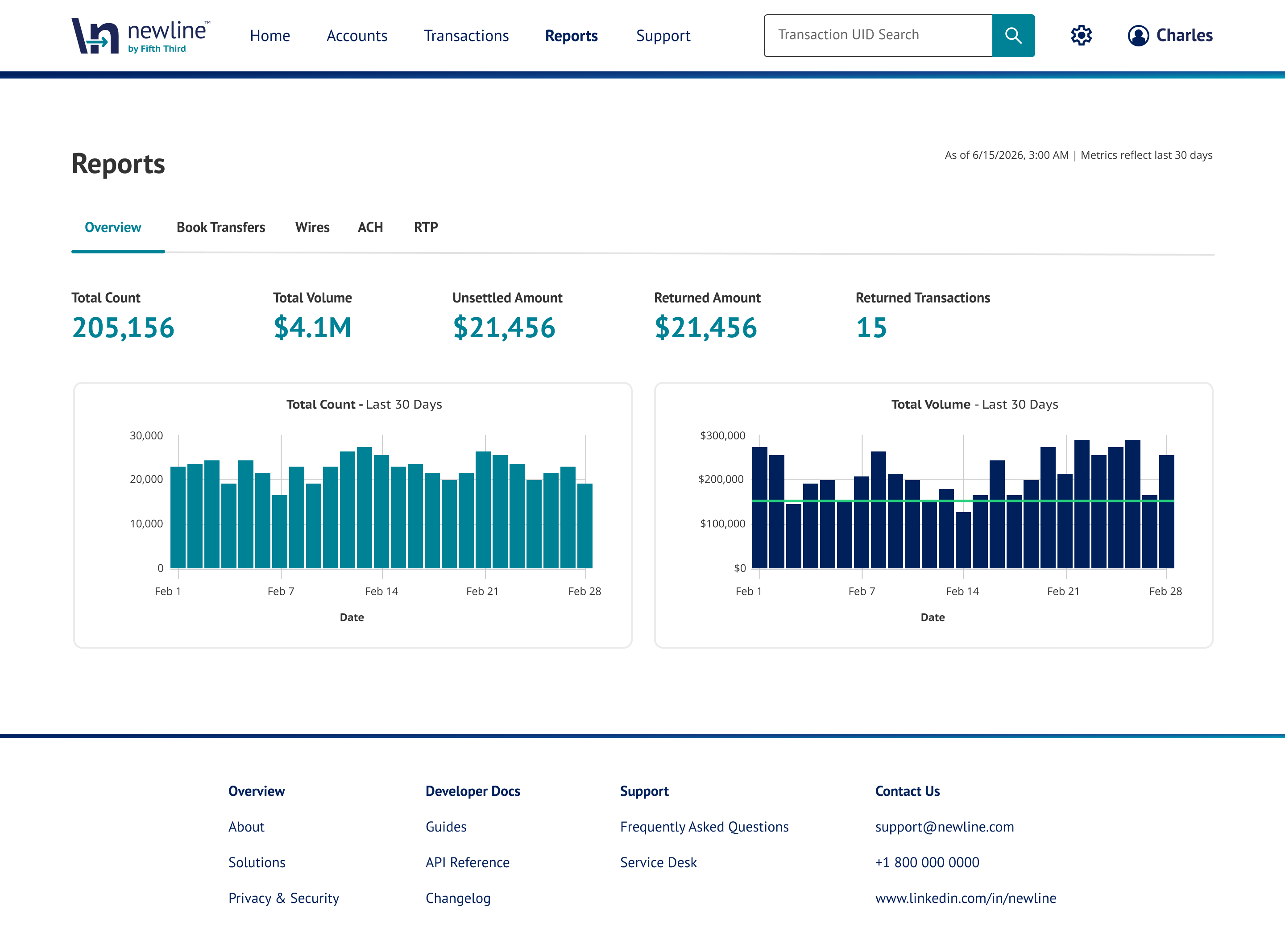 Reports Overview tab with transaction metrics