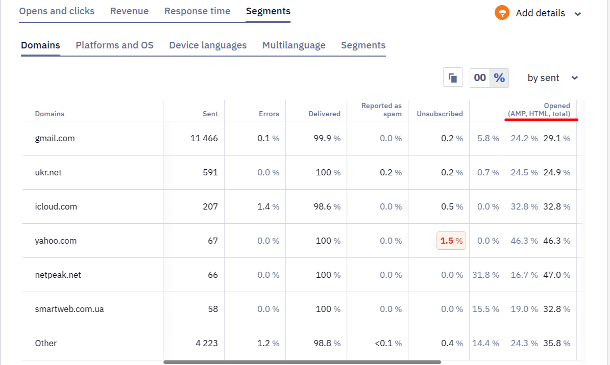 Segments section showing overall email metrics for AMP, HTML, and total versions