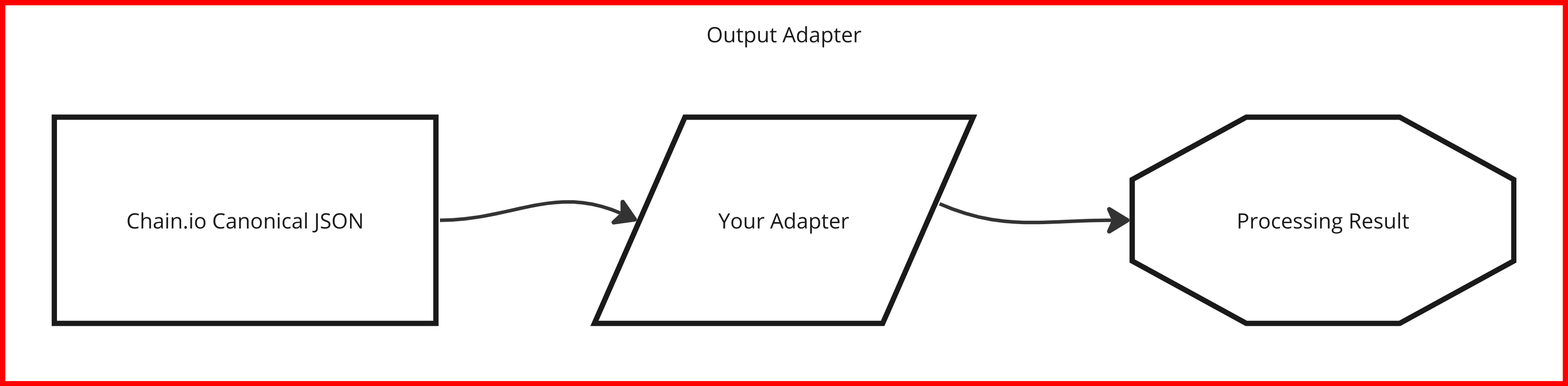 Diagram showing the life-cycle of an output adapter