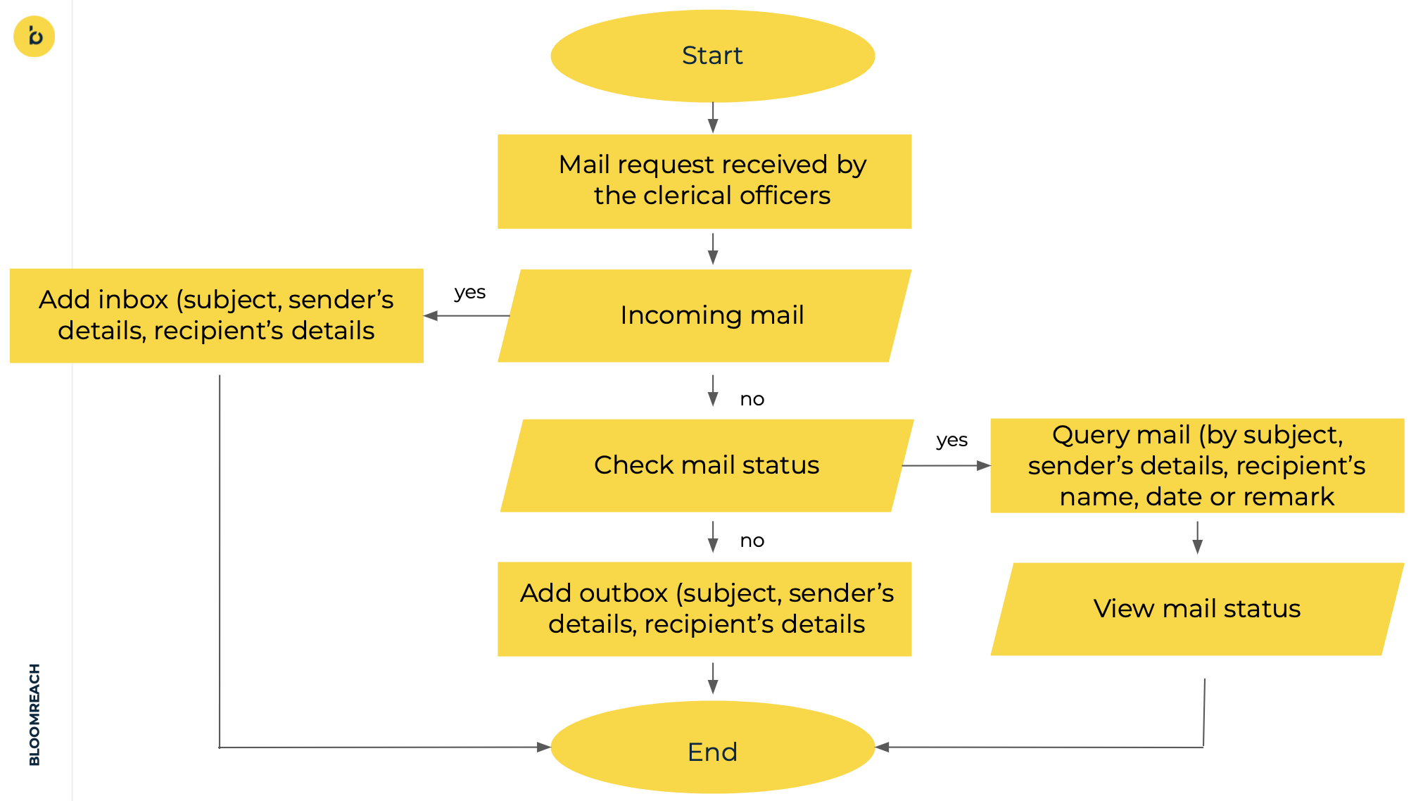 a flow chart of email status