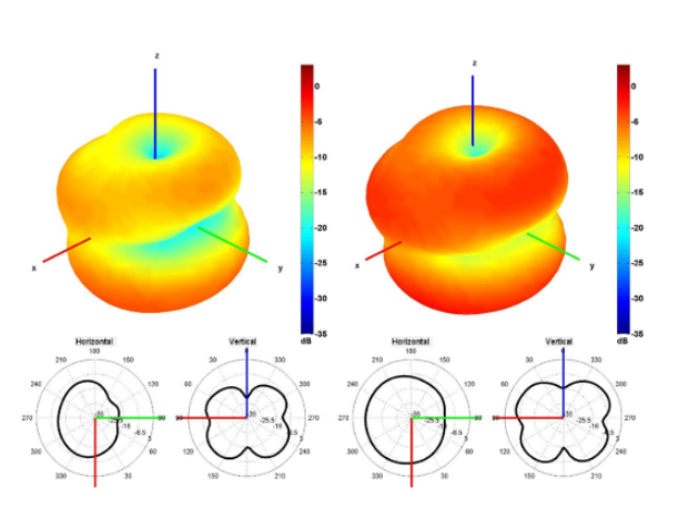 1500 and 1600 MHz Radiation Pattern