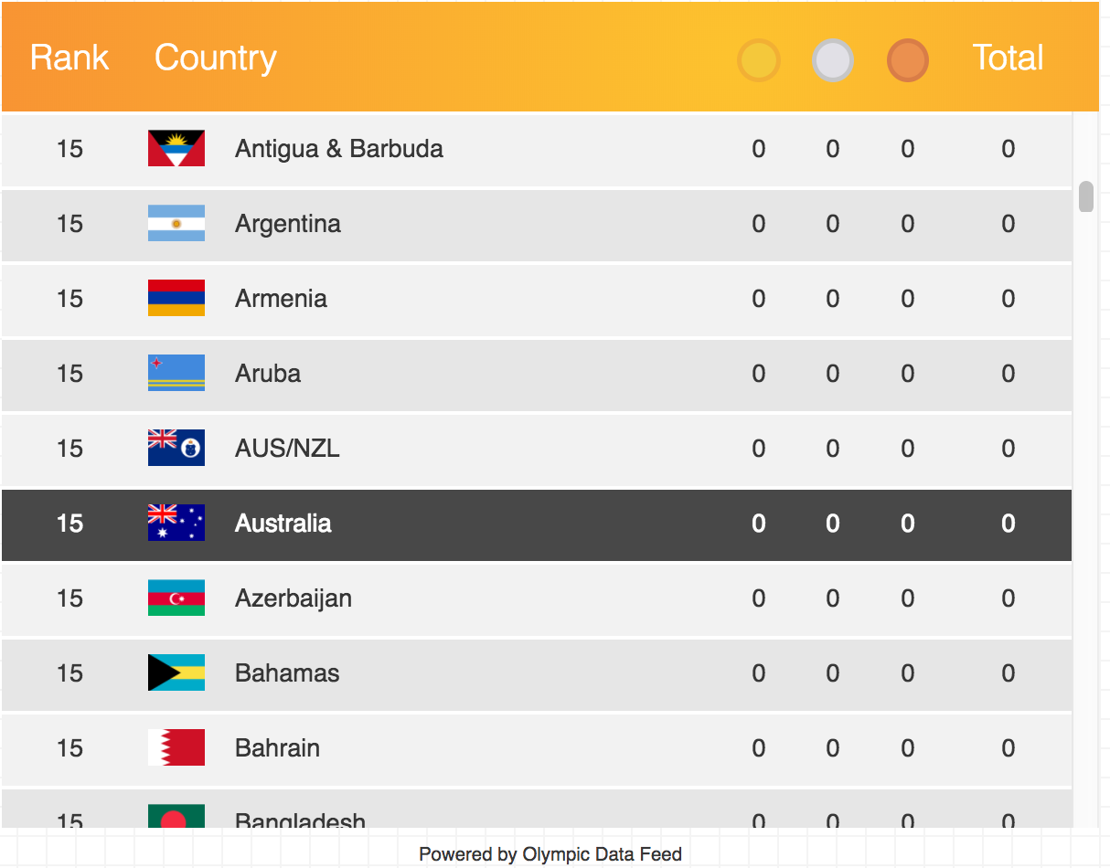 Image of medal table with a default country