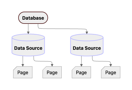 Diagram of the new Notion API data model: databases parent one or more data sources, each of which parents zero or more pages.