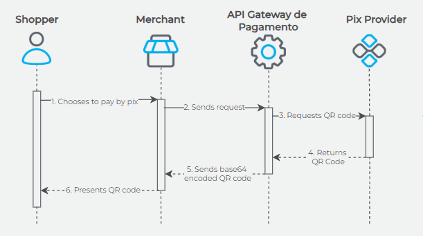 QRCode Pix transaction flow