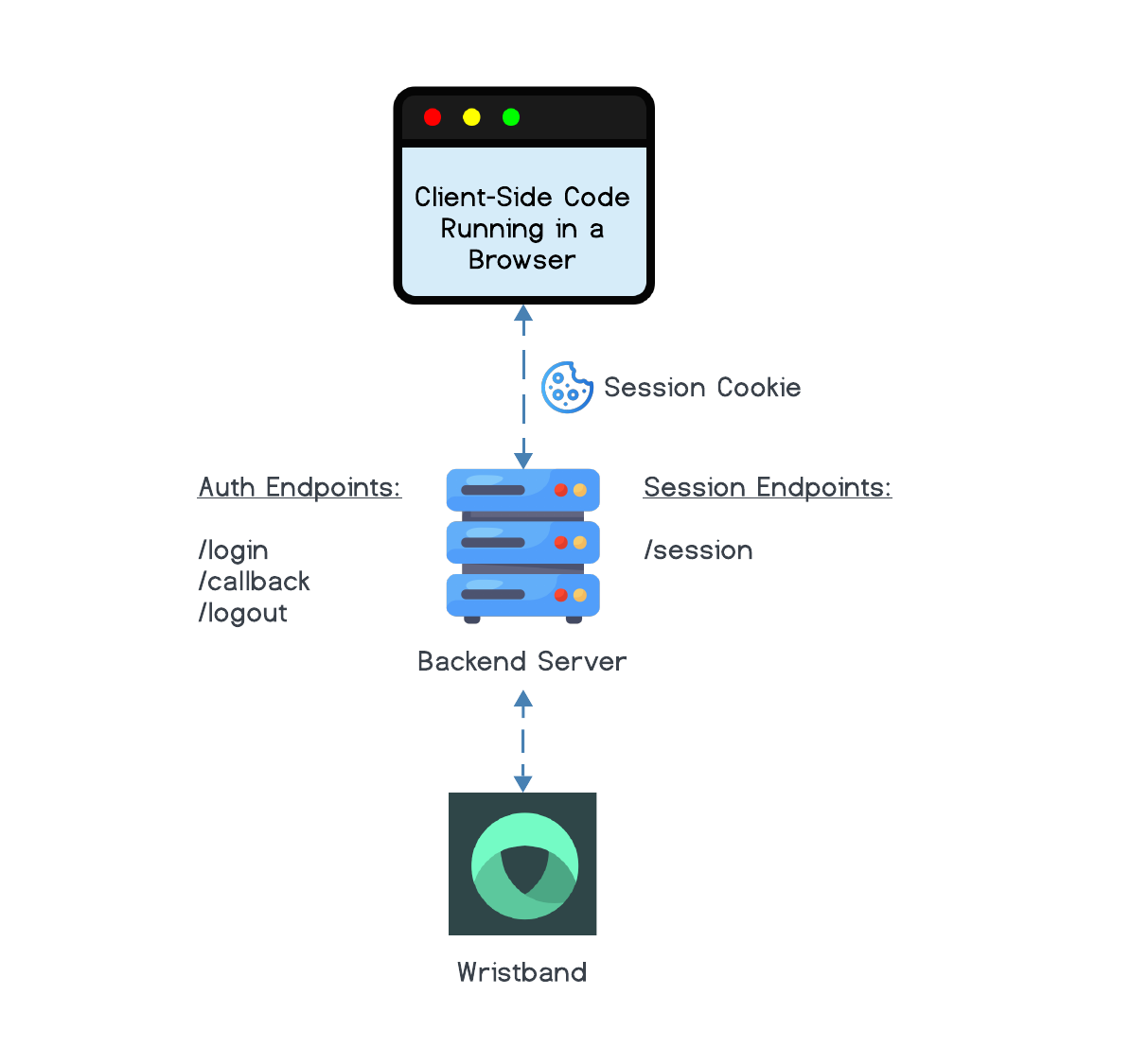 Backend Server Integration