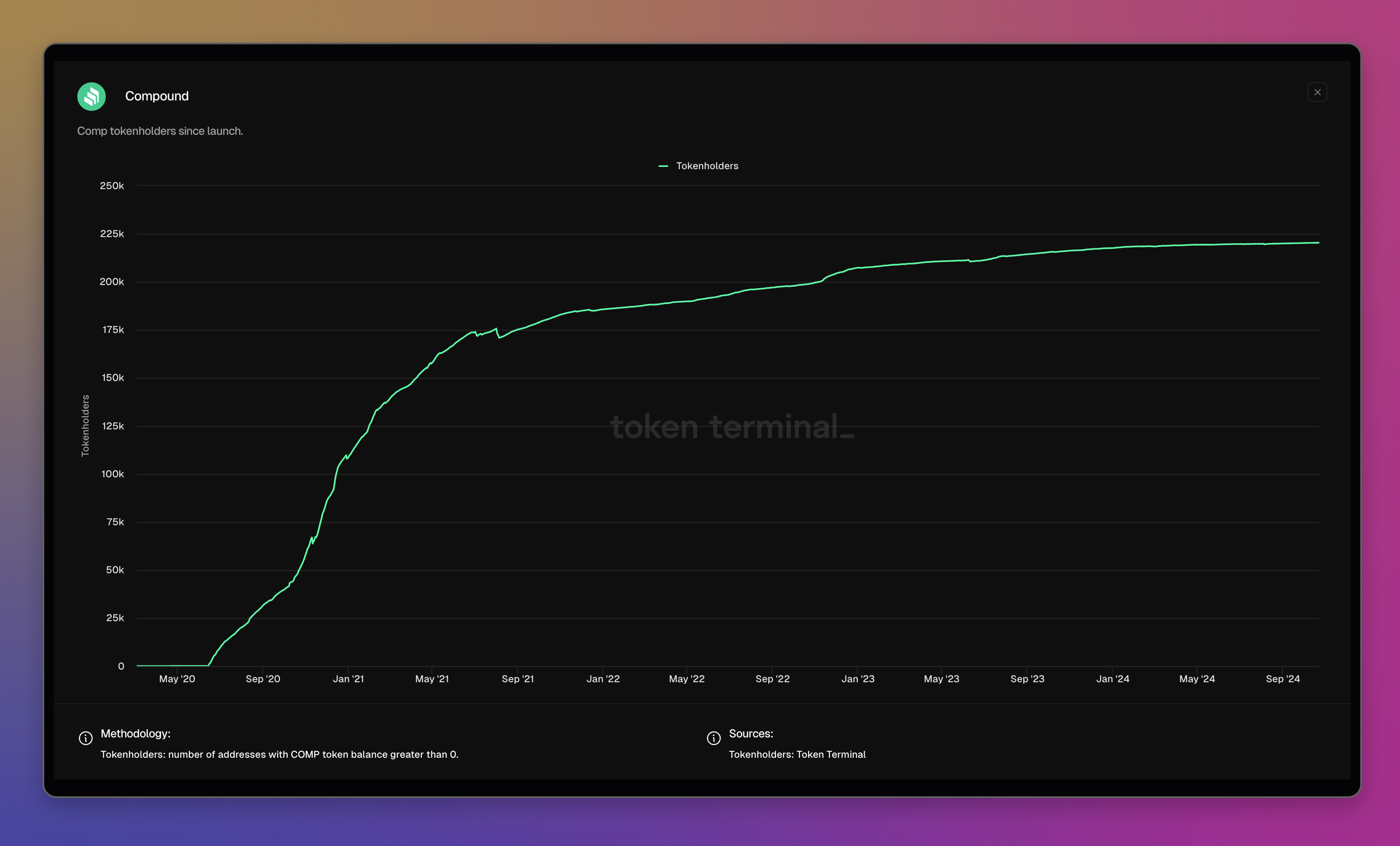 Compound dashboard: <https://tokenterminal.com/terminal/projects/compound>