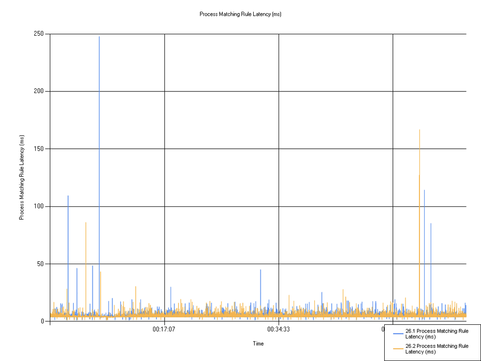 Line chart comparing 26.1 and 26.2 Process Matching Rule Latency in ms over time, with occasional spikes up to 250ms.