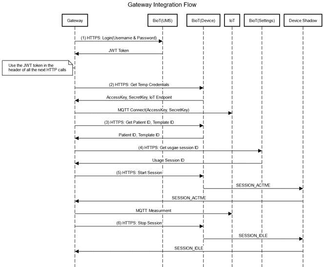 Gateway Integration Flow.png