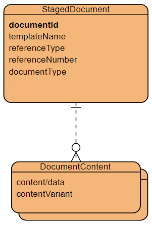 Staged Document Model