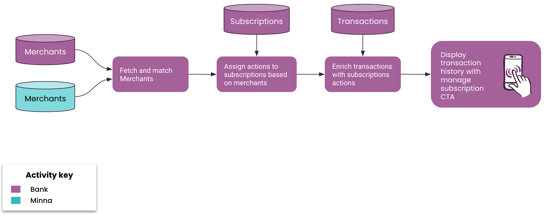 Process of syncing of merchants